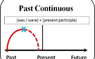 Past Continuous Tense (Progressive) — Прошедшее длительное время в английском языке: образование, случаи употребления, примеры